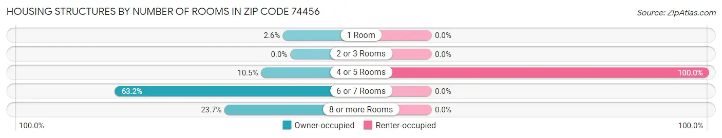 Housing Structures by Number of Rooms in Zip Code 74456