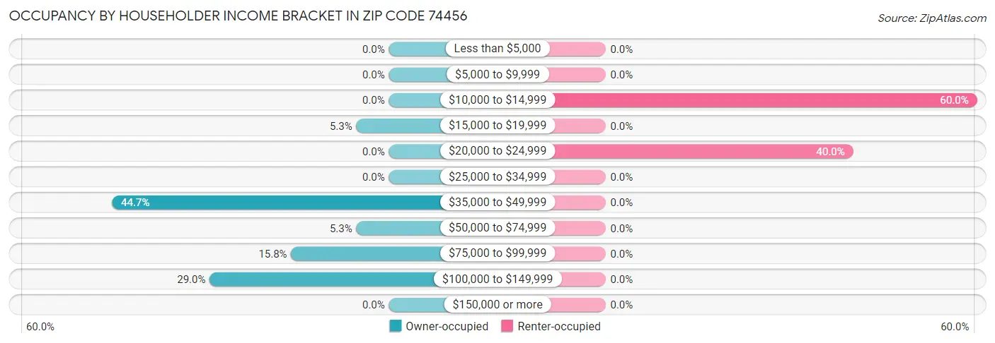 Occupancy by Householder Income Bracket in Zip Code 74456