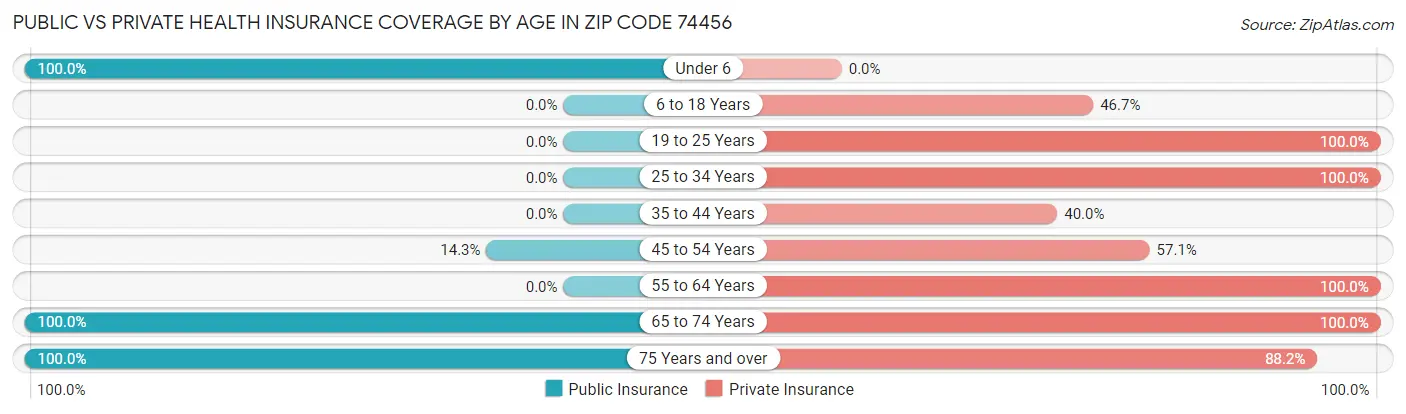 Public vs Private Health Insurance Coverage by Age in Zip Code 74456