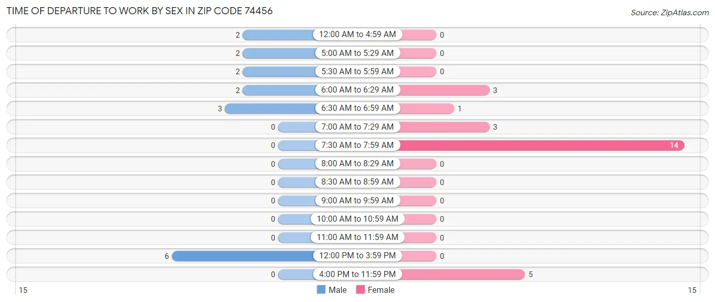 Time of Departure to Work by Sex in Zip Code 74456