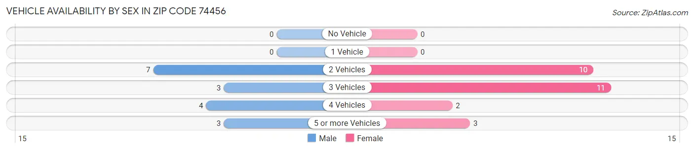 Vehicle Availability by Sex in Zip Code 74456