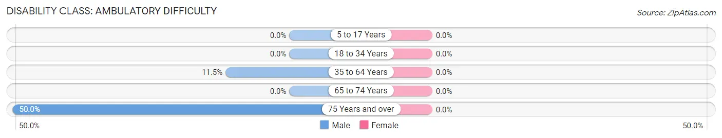 Disability in Zip Code 74457: <span>Ambulatory Difficulty</span>