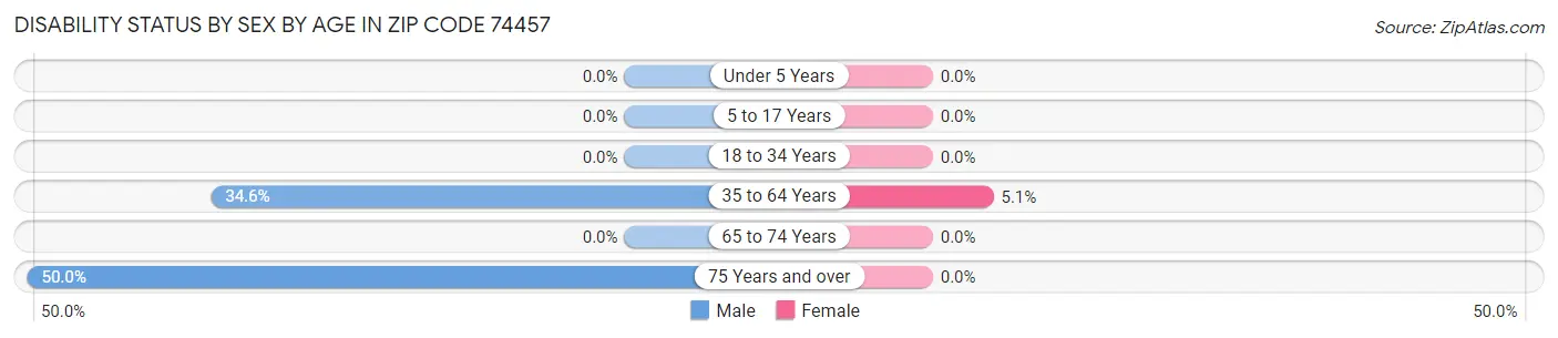 Disability Status by Sex by Age in Zip Code 74457