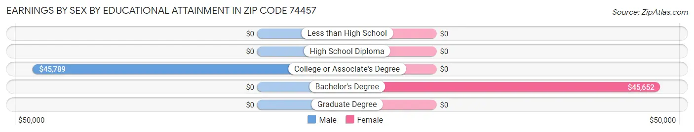 Earnings by Sex by Educational Attainment in Zip Code 74457