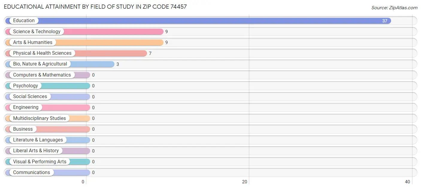 Educational Attainment by Field of Study in Zip Code 74457