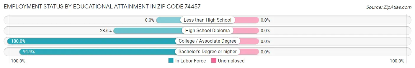 Employment Status by Educational Attainment in Zip Code 74457