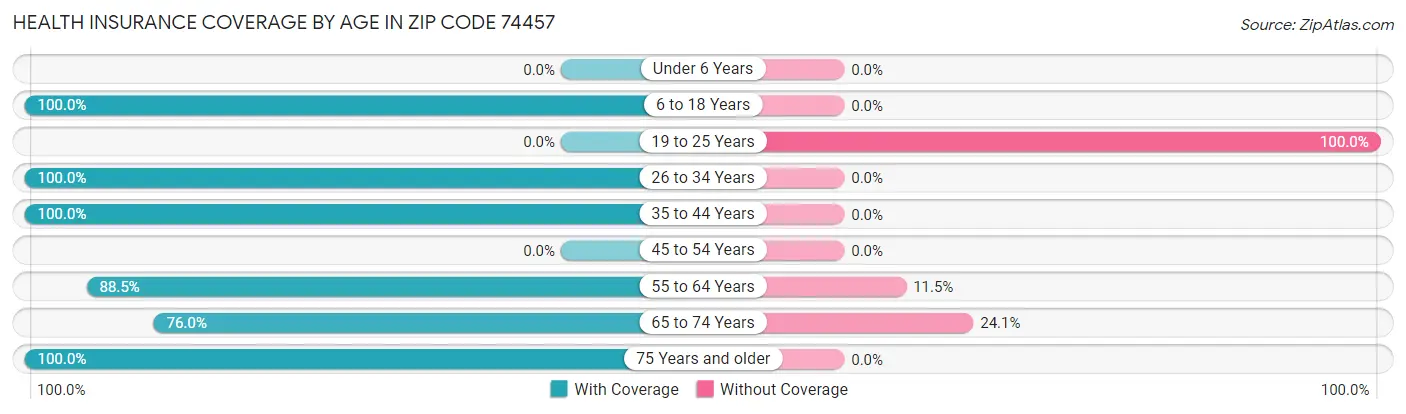 Health Insurance Coverage by Age in Zip Code 74457