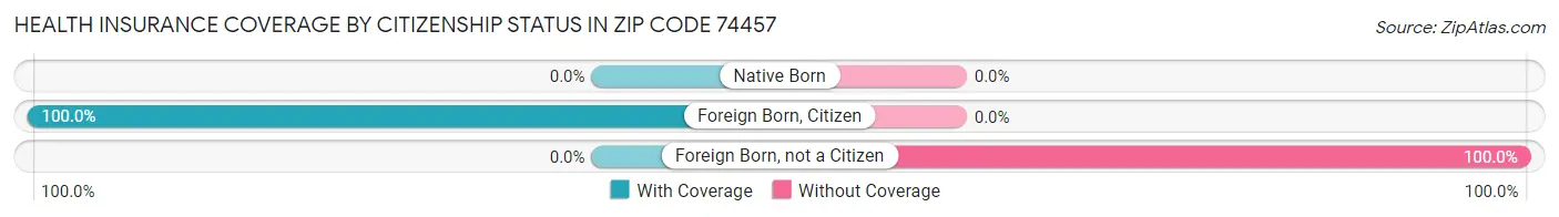 Health Insurance Coverage by Citizenship Status in Zip Code 74457