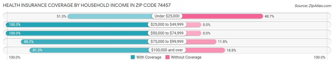 Health Insurance Coverage by Household Income in Zip Code 74457