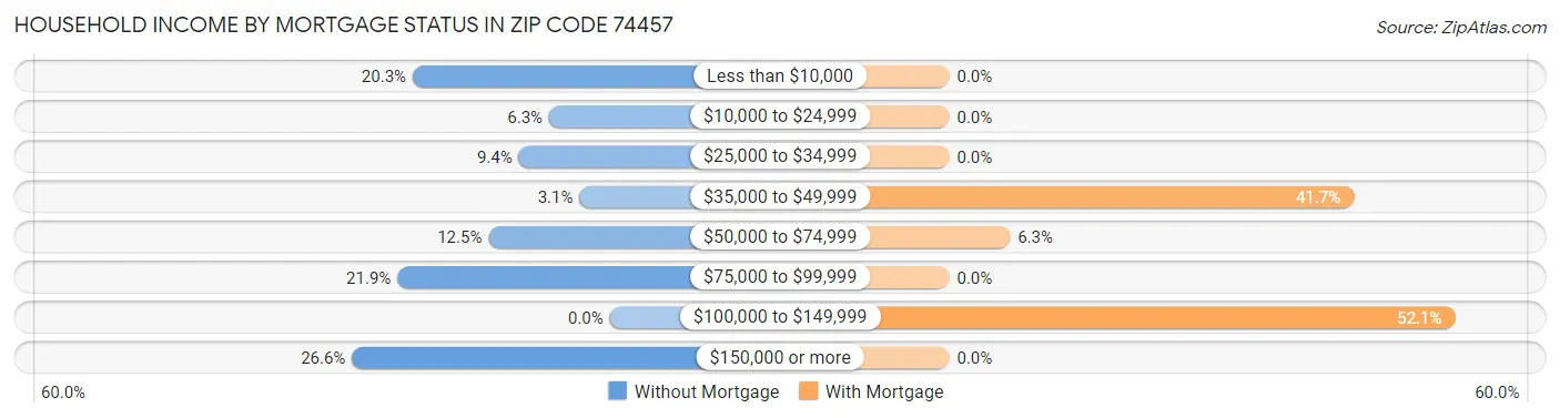 Household Income by Mortgage Status in Zip Code 74457