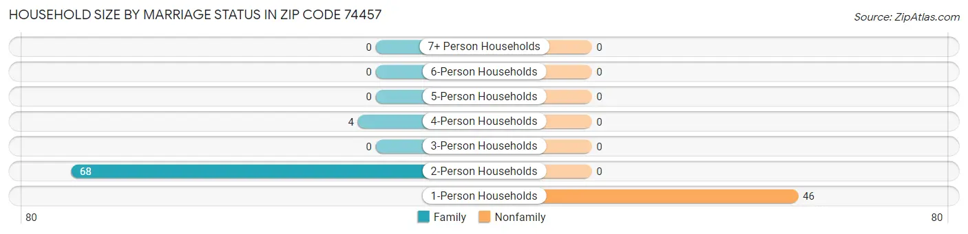 Household Size by Marriage Status in Zip Code 74457