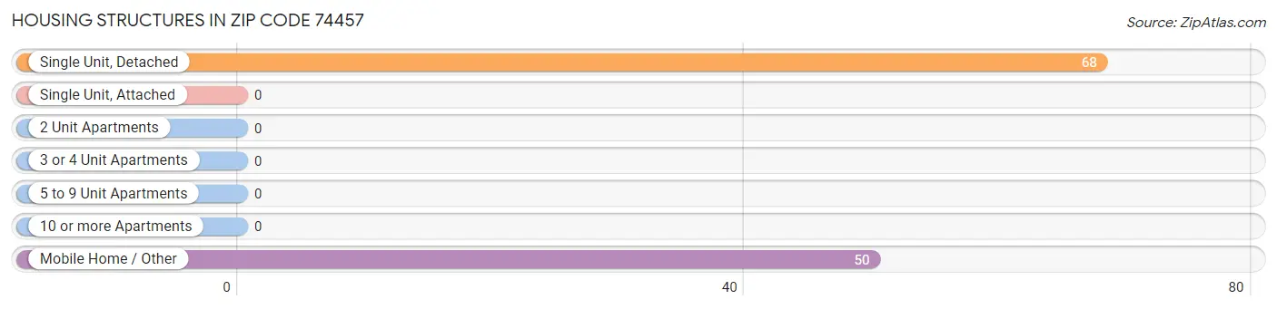 Housing Structures in Zip Code 74457