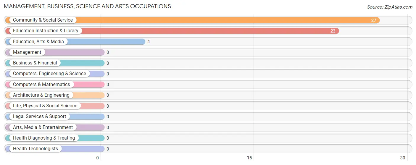 Management, Business, Science and Arts Occupations in Zip Code 74457