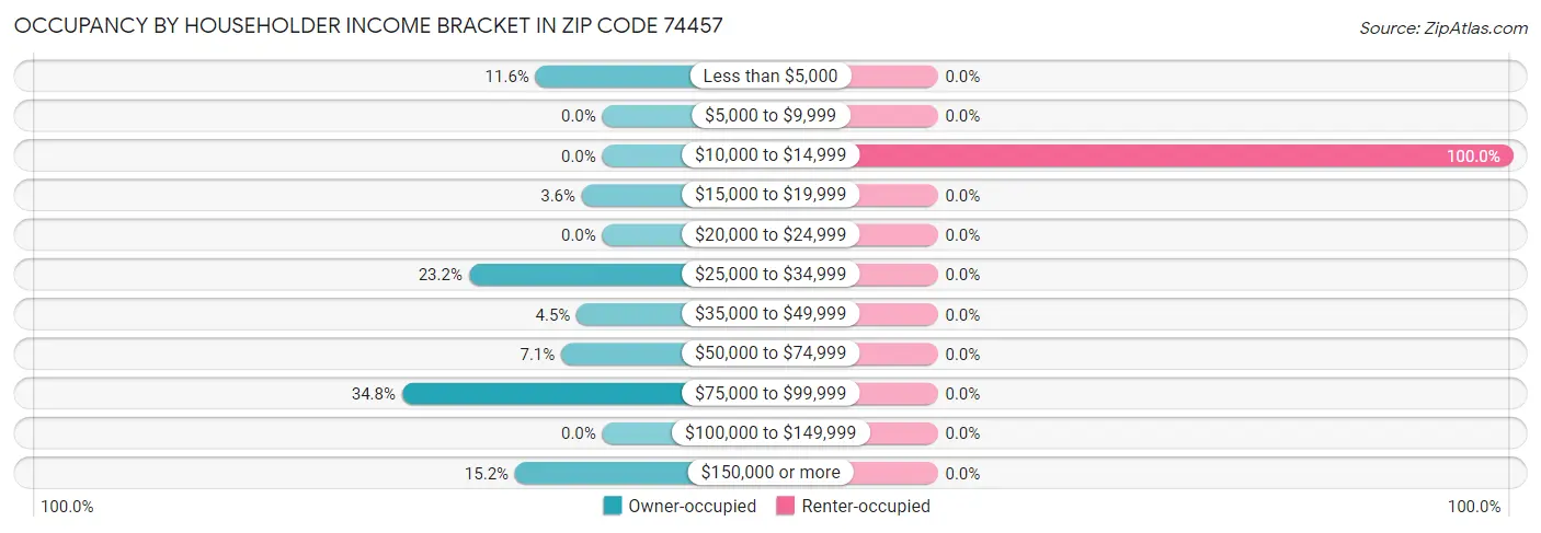Occupancy by Householder Income Bracket in Zip Code 74457