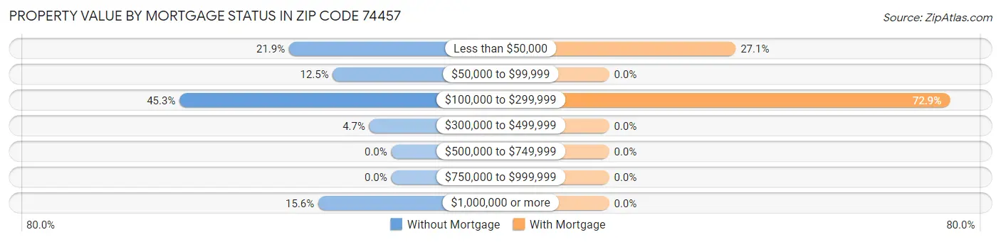 Property Value by Mortgage Status in Zip Code 74457