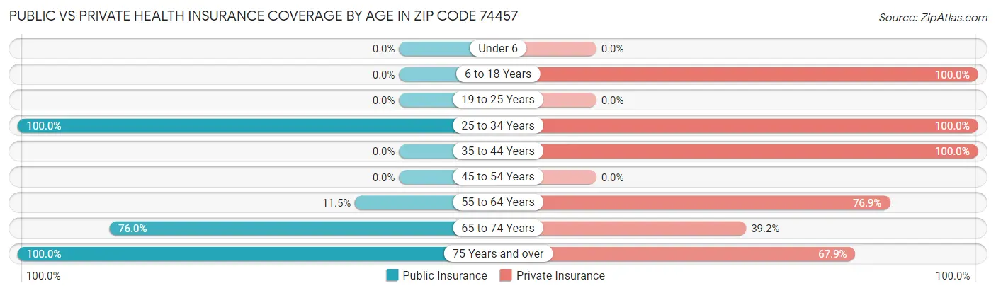 Public vs Private Health Insurance Coverage by Age in Zip Code 74457