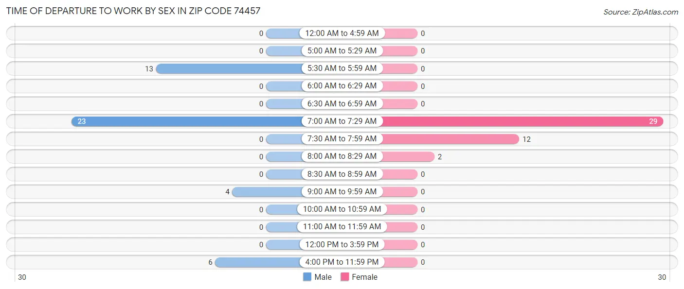 Time of Departure to Work by Sex in Zip Code 74457