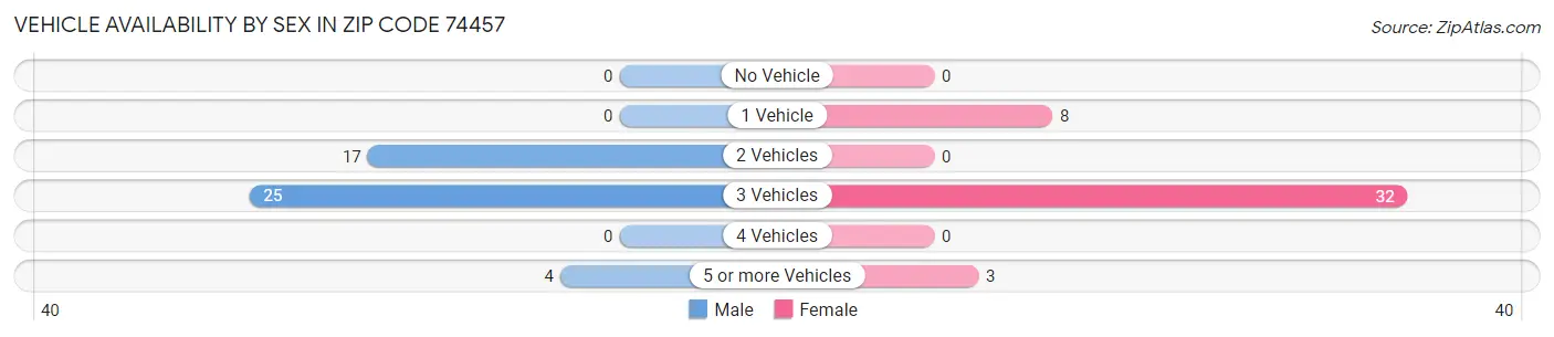 Vehicle Availability by Sex in Zip Code 74457