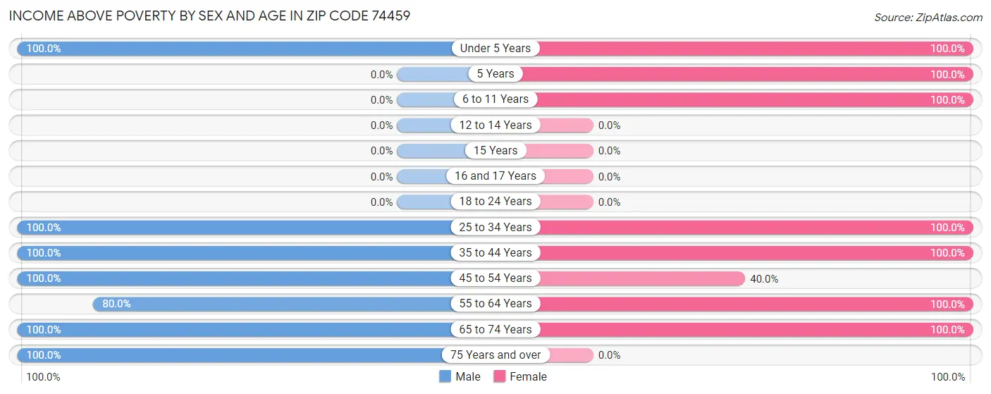 Income Above Poverty by Sex and Age in Zip Code 74459