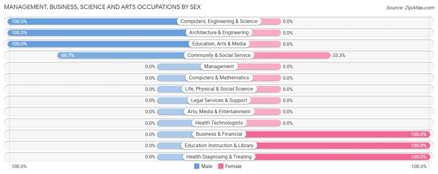 Management, Business, Science and Arts Occupations by Sex in Zip Code 74459