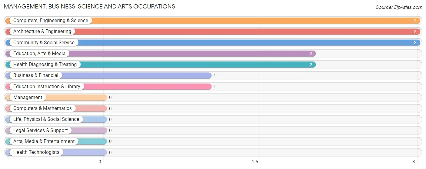 Management, Business, Science and Arts Occupations in Zip Code 74459