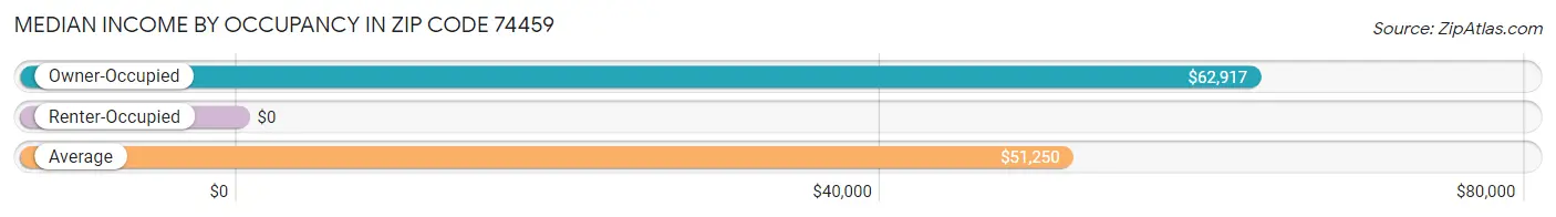 Median Income by Occupancy in Zip Code 74459