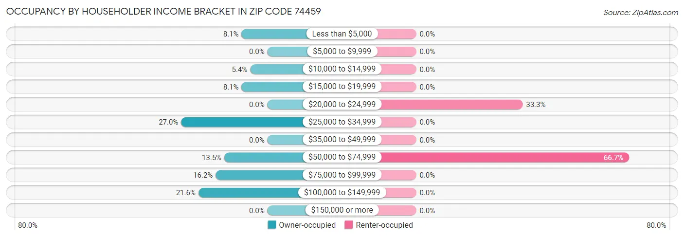 Occupancy by Householder Income Bracket in Zip Code 74459