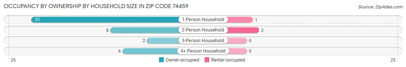 Occupancy by Ownership by Household Size in Zip Code 74459