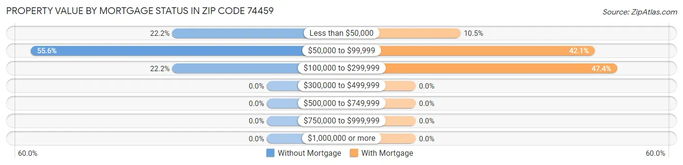 Property Value by Mortgage Status in Zip Code 74459