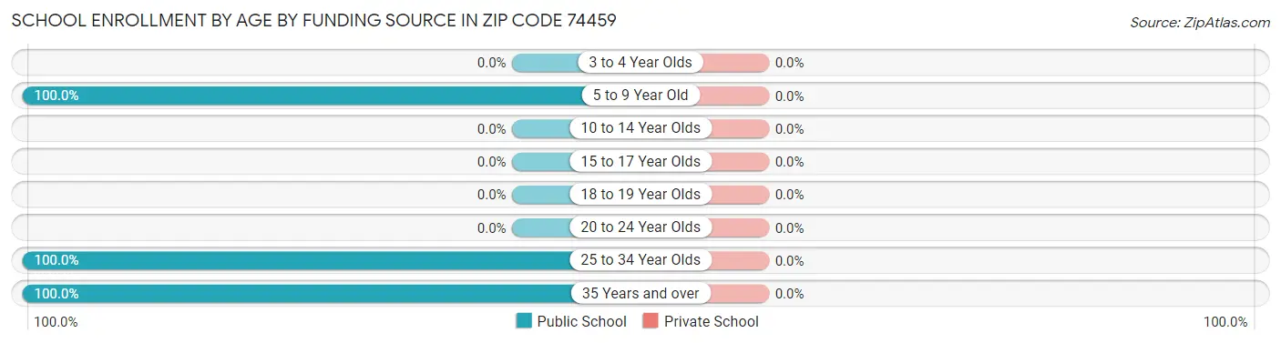 School Enrollment by Age by Funding Source in Zip Code 74459