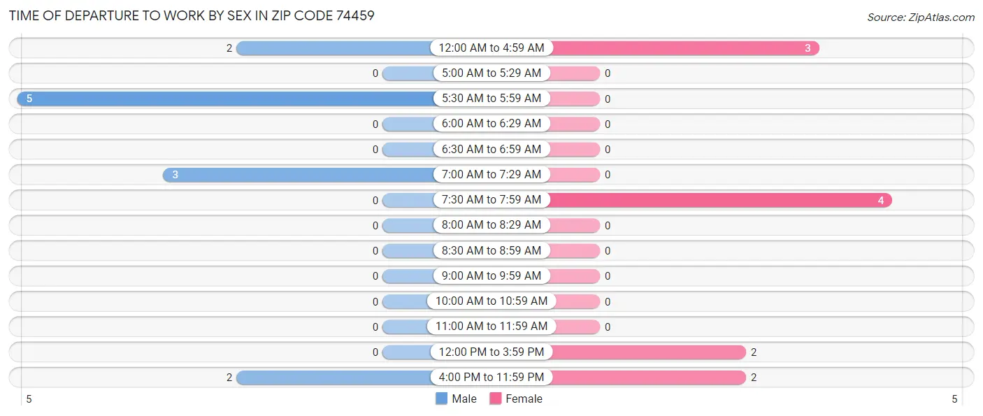 Time of Departure to Work by Sex in Zip Code 74459