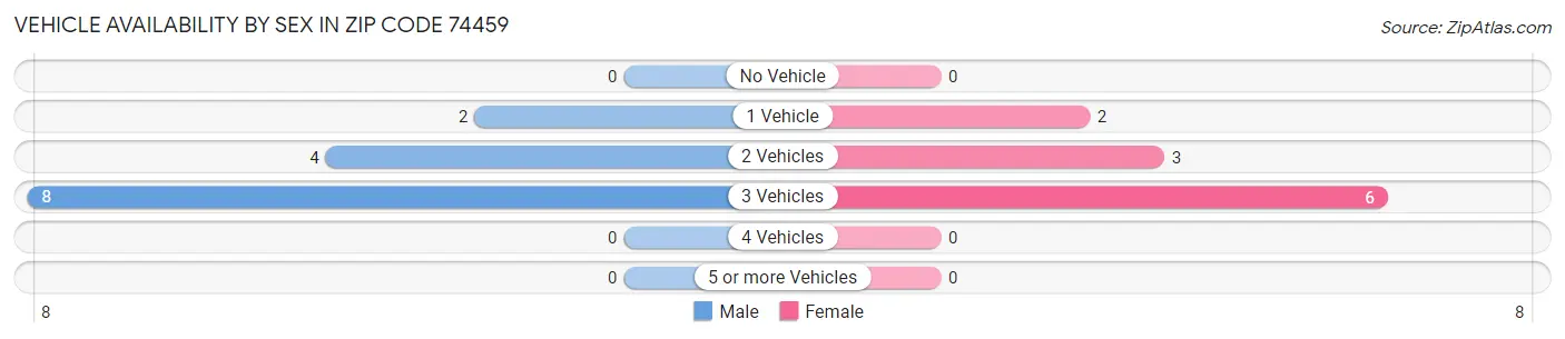 Vehicle Availability by Sex in Zip Code 74459