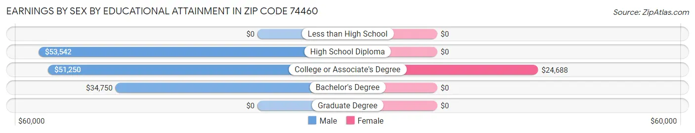 Earnings by Sex by Educational Attainment in Zip Code 74460