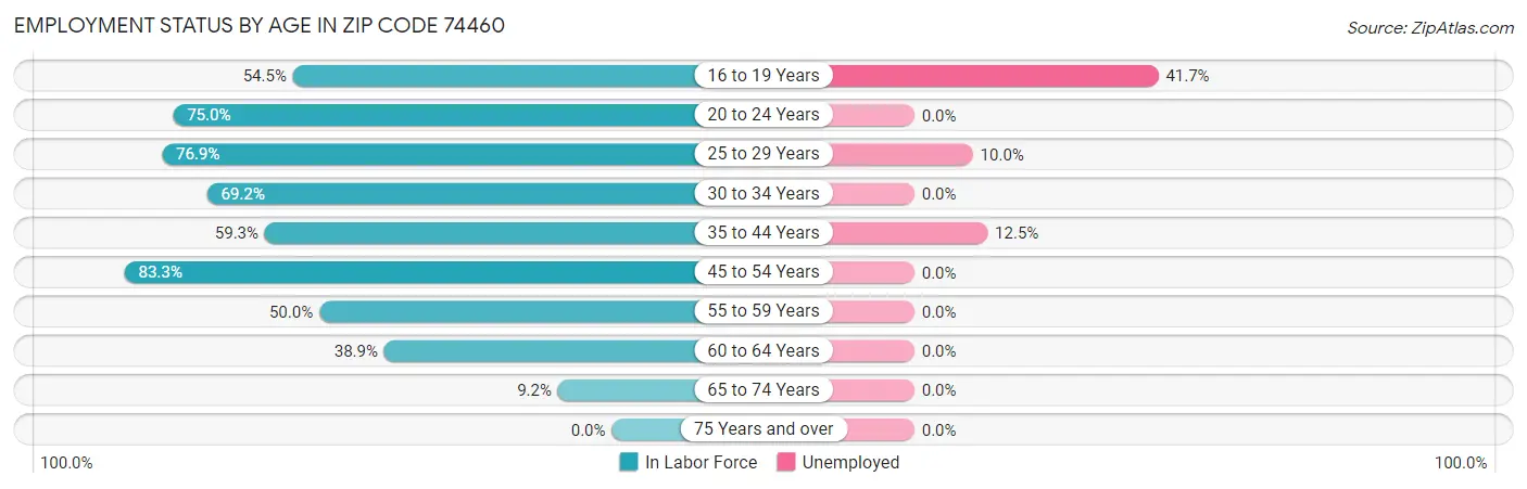 Employment Status by Age in Zip Code 74460