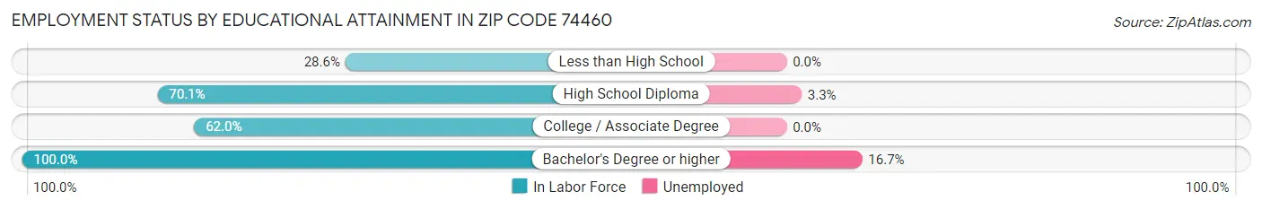 Employment Status by Educational Attainment in Zip Code 74460