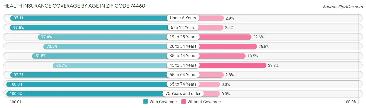 Health Insurance Coverage by Age in Zip Code 74460