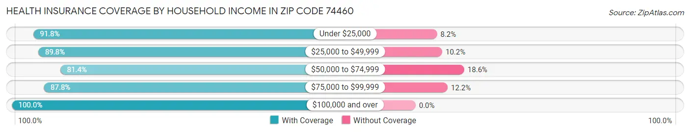 Health Insurance Coverage by Household Income in Zip Code 74460