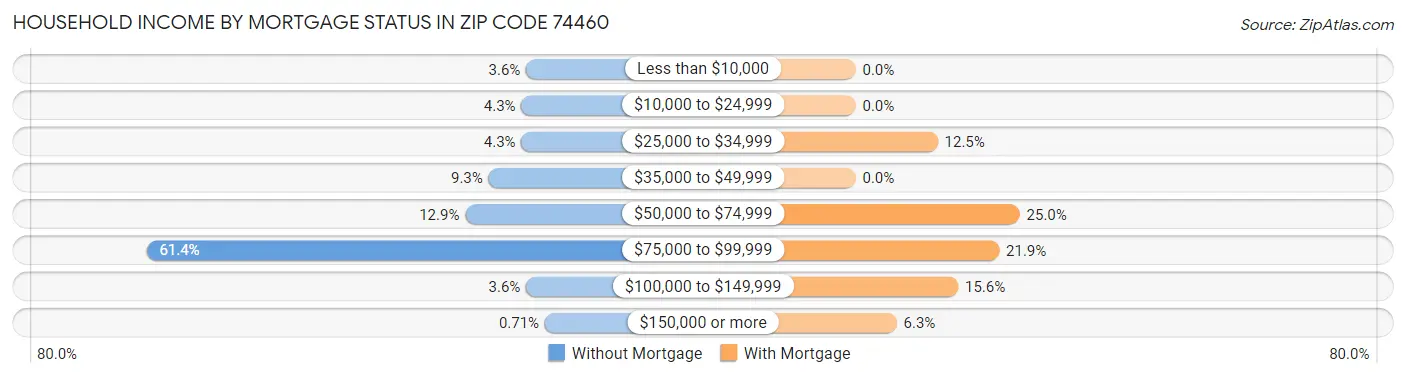 Household Income by Mortgage Status in Zip Code 74460
