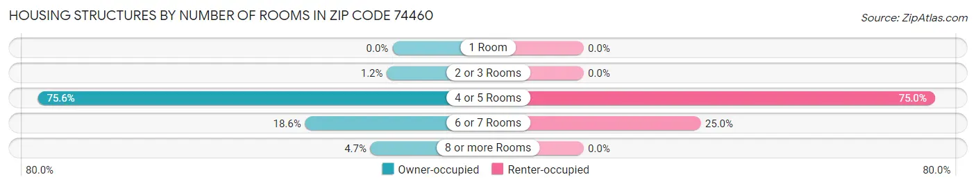Housing Structures by Number of Rooms in Zip Code 74460