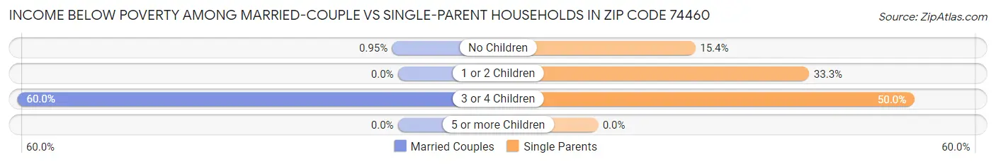 Income Below Poverty Among Married-Couple vs Single-Parent Households in Zip Code 74460