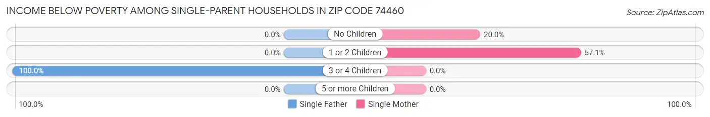 Income Below Poverty Among Single-Parent Households in Zip Code 74460