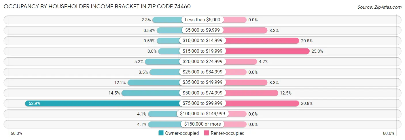 Occupancy by Householder Income Bracket in Zip Code 74460