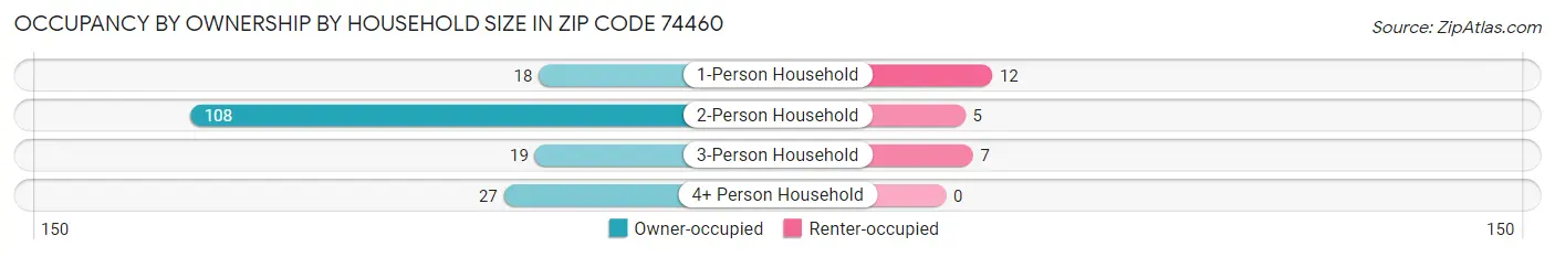 Occupancy by Ownership by Household Size in Zip Code 74460