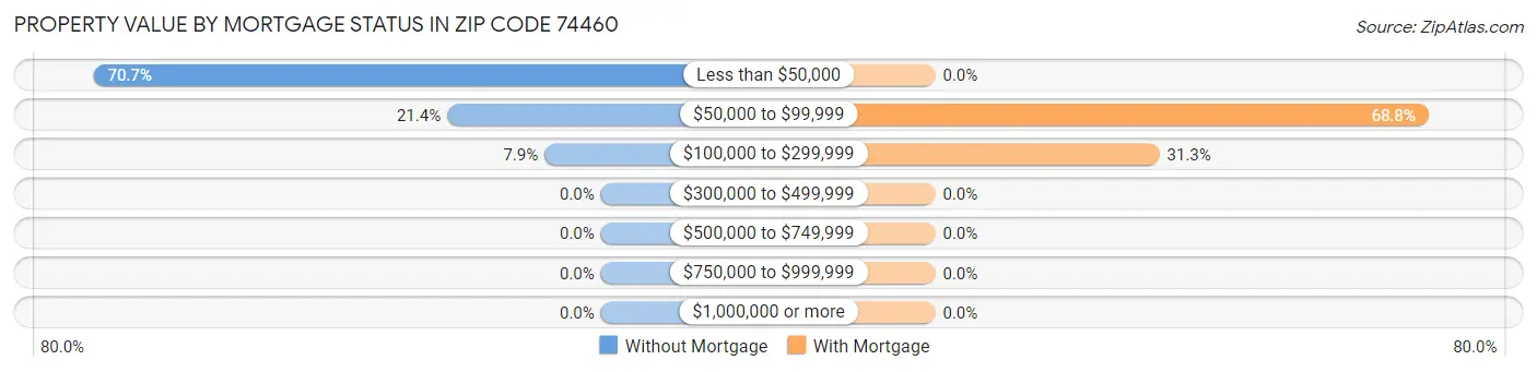 Property Value by Mortgage Status in Zip Code 74460
