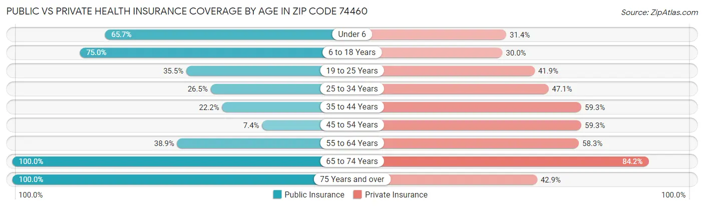 Public vs Private Health Insurance Coverage by Age in Zip Code 74460