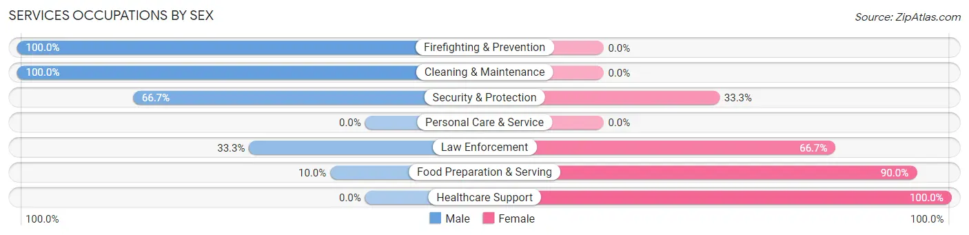 Services Occupations by Sex in Zip Code 74460