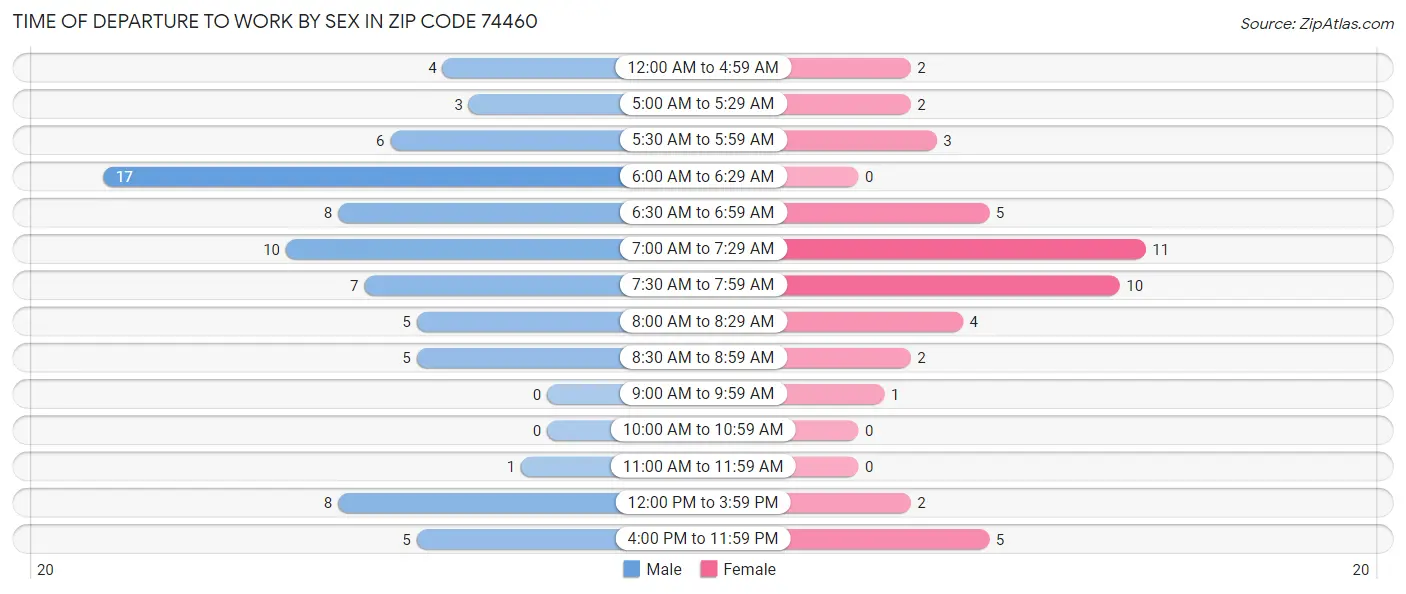 Time of Departure to Work by Sex in Zip Code 74460