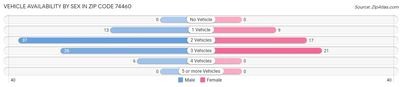 Vehicle Availability by Sex in Zip Code 74460