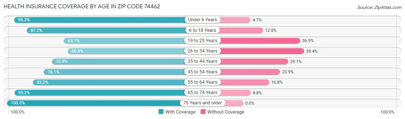Health Insurance Coverage by Age in Zip Code 74462