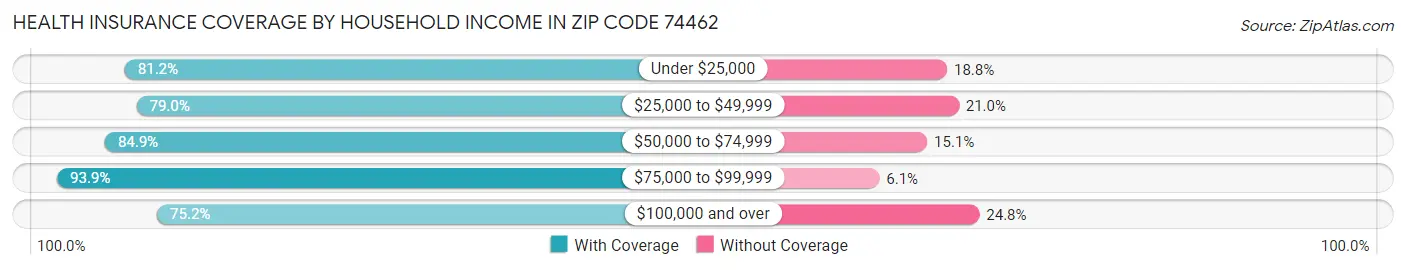 Health Insurance Coverage by Household Income in Zip Code 74462